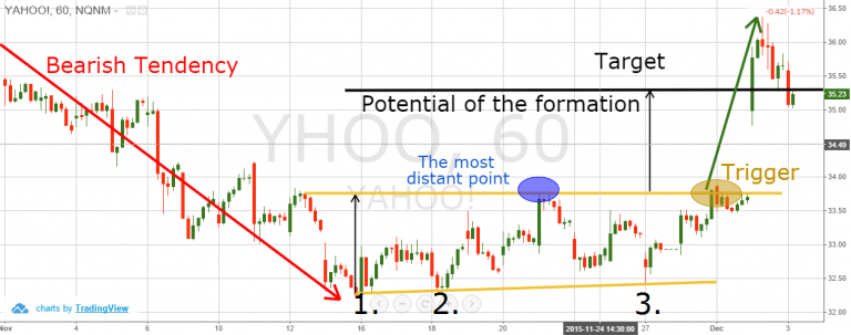 How To Trade Triple Bottoms And Triple Tops