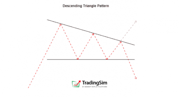 Descending Triangle Pattern- 5 Simple Trading Strategies | TradingSim