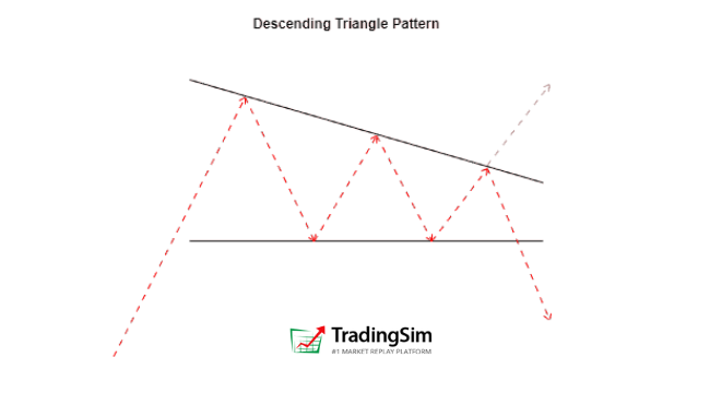 Example illustration of a classic descending triangle patte