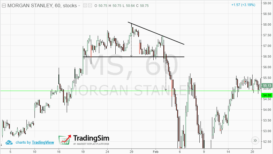 The Descending triangle reversal patte at top