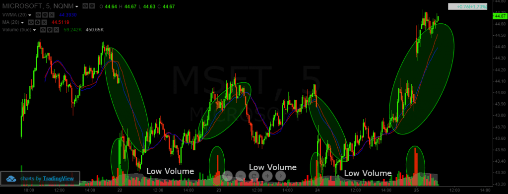 volume-weighted-moving-average-top-4-trading-strategies-tradingsim