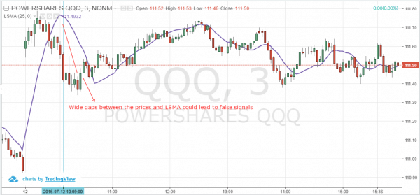 How to Day Trade with the Least Square Moving Average | TradingSim