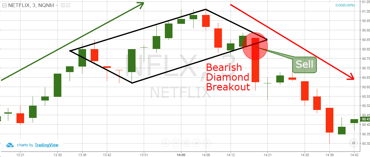 How to Trade Diamond Chart Patterns Winning Strategies TradingSim