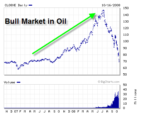 Simple Bull Market Trading Strategies