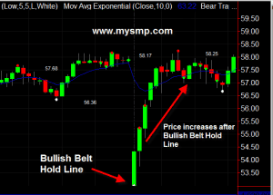 How to Day Trade using the Belt Hold Line Pattern | TradingSim