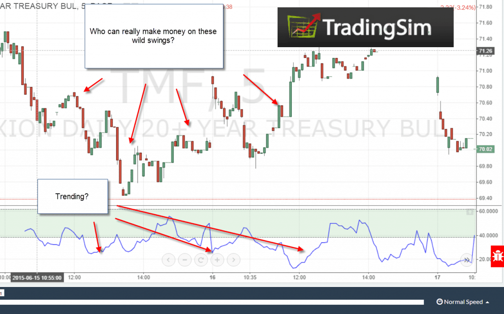 How to Trade using the Choppiness Index Indicator | TradingSim