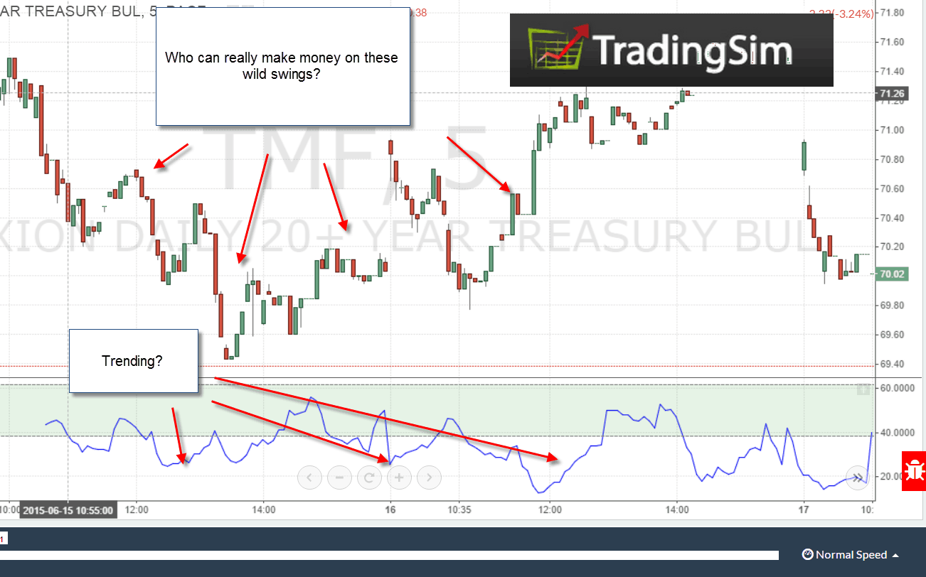 How to Trade using the Choppiness Index Indicator | TradingSim