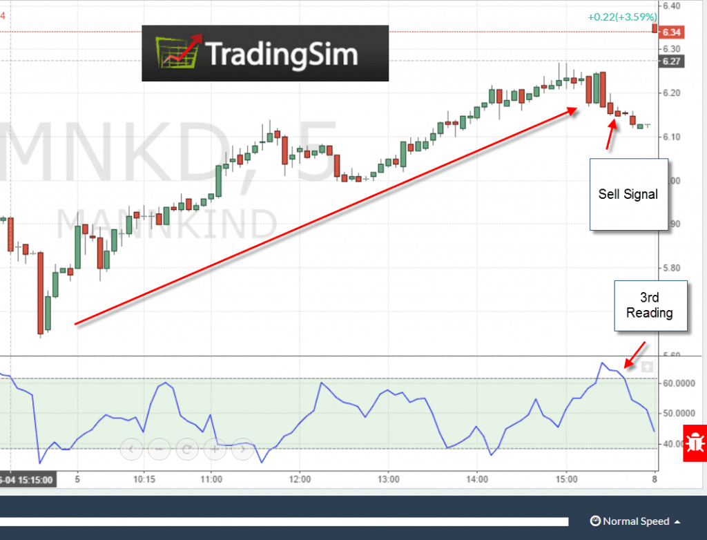 How to Trade using the Choppiness Index Indicator | TradingSim