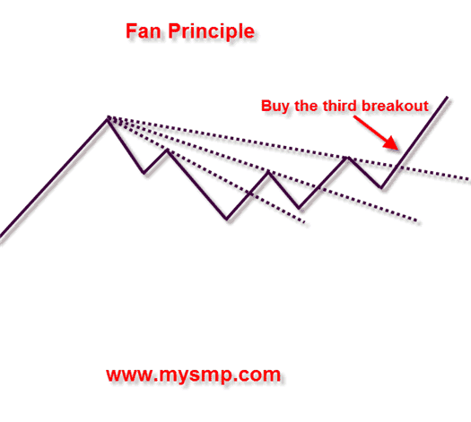 4 Tips for Trading with the Fan Principle | TradingSim