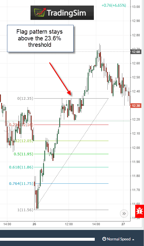 Best 3 Flag and Pennant Trading Strategies _ TradingSim