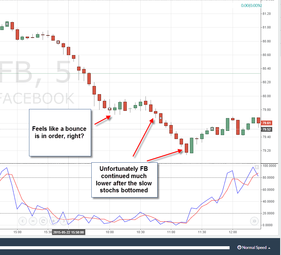 Slow Stochastics Strategies, Calculations & diff btwn RSI | TradingSim