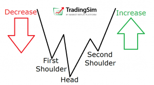 The Head & Shoulders Pattern: How to Trade Tops & Bottoms | TradingSim