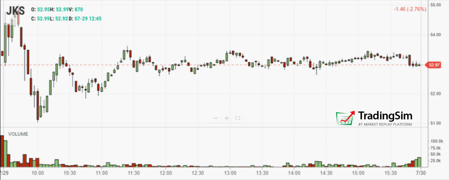 Vol Analysis 4 Simple Trading Strategies w/Chart Patterns | TradingSim