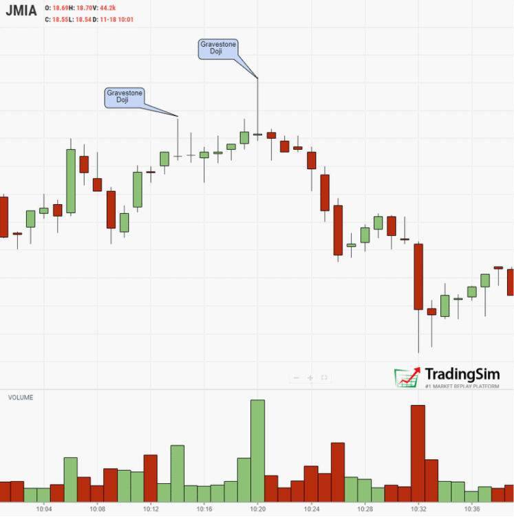 Gravestone doji reversal chart patte