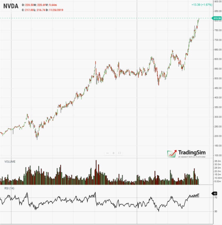 NVDA RSI chart