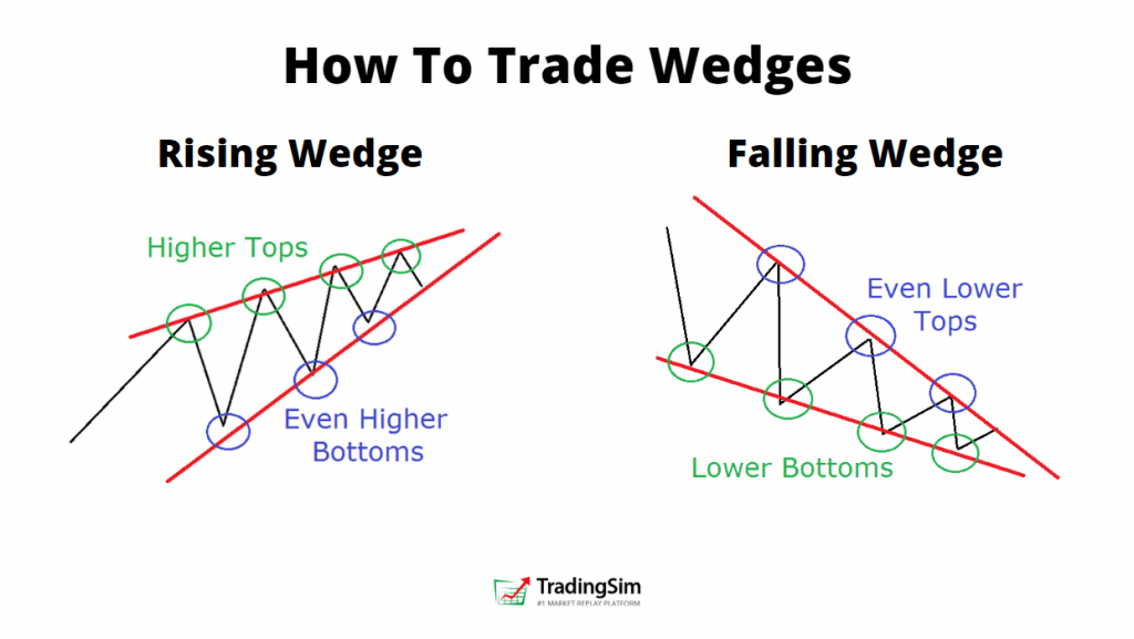 Triangle chart pattes