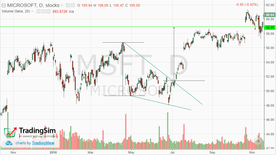 Descending triangle patte breakdown