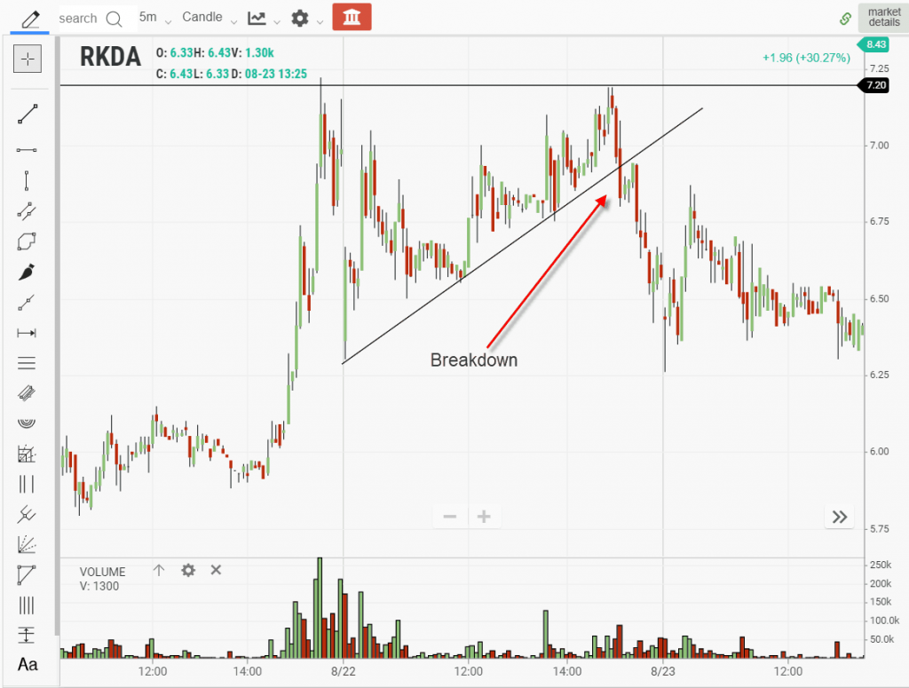 Ascending triangle patte breakdown