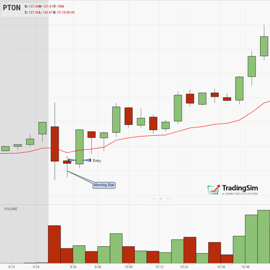 The moing star candlestick patte explained at the open