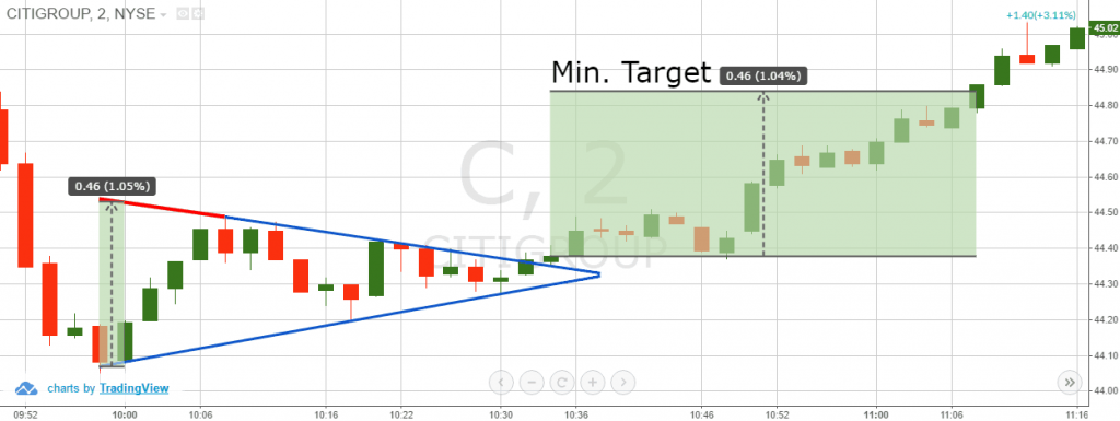 Symmetrical triangle chart patte breakout