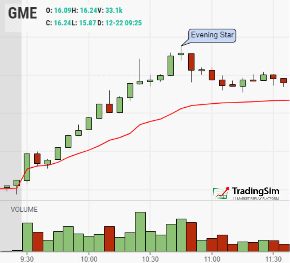 Evening star bearish candlestick patte