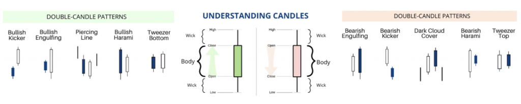 Types of candlestick chart pattes