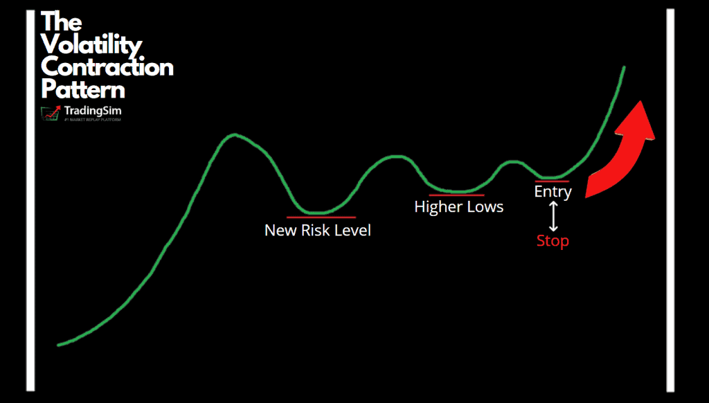 Volatility Contraction Patte