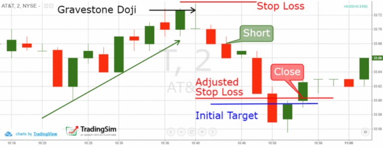 Day Trade the Bearish Gravestone Doji Reversal Candlestick |TradingSim