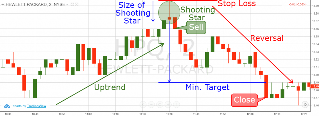 Shooting star candlestick patte trading example