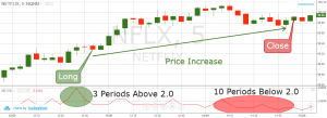 Best Strategies for Trading w/the Advance Decline Ratio | TradingSim