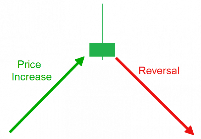 Shooting Star Candlestick Pattern Profits from the Heavens | TradingSim