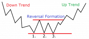 How to Trade Triple Bottoms and Triple Tops