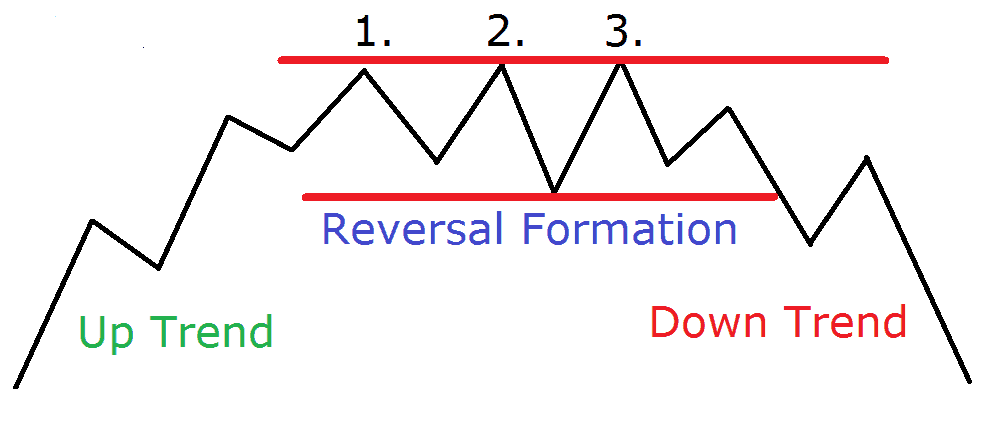 How to Trade Triple Bottoms and Triple Tops