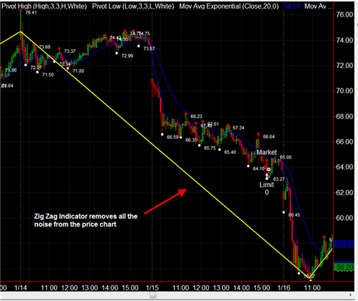 Zig Zag – Technical Indicator